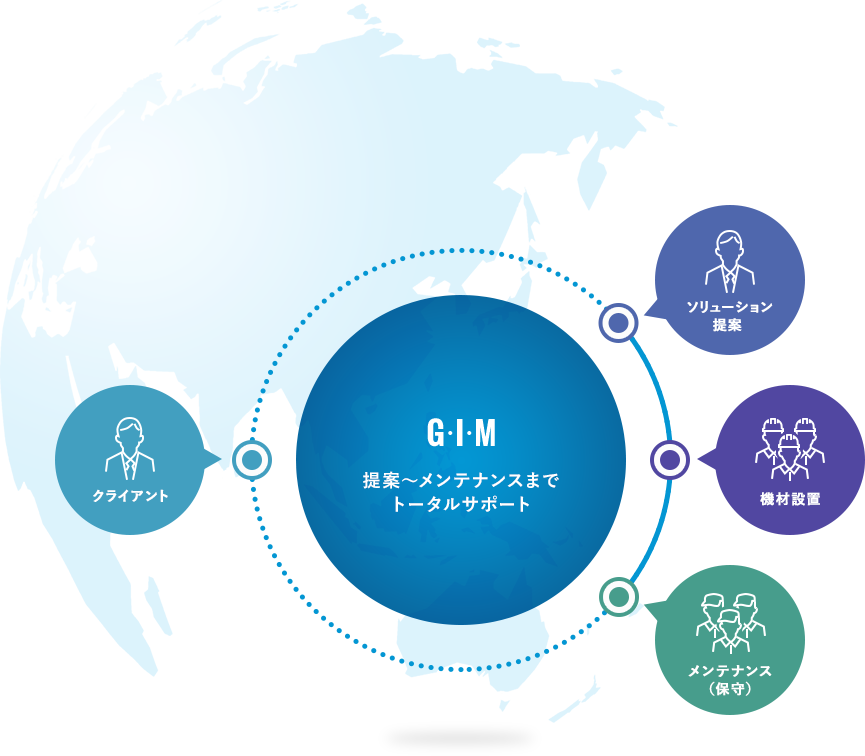 G･I･M 提案～メンテナンスまで トータルサポート